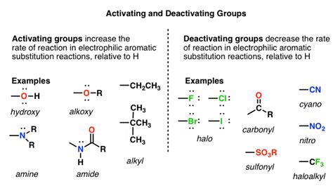 electron withdrawing groups examples|Activating and Deactivating Groups In Electrophilic .